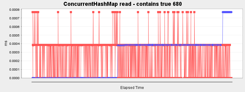 ConcurrentHashMap read - contains true 680